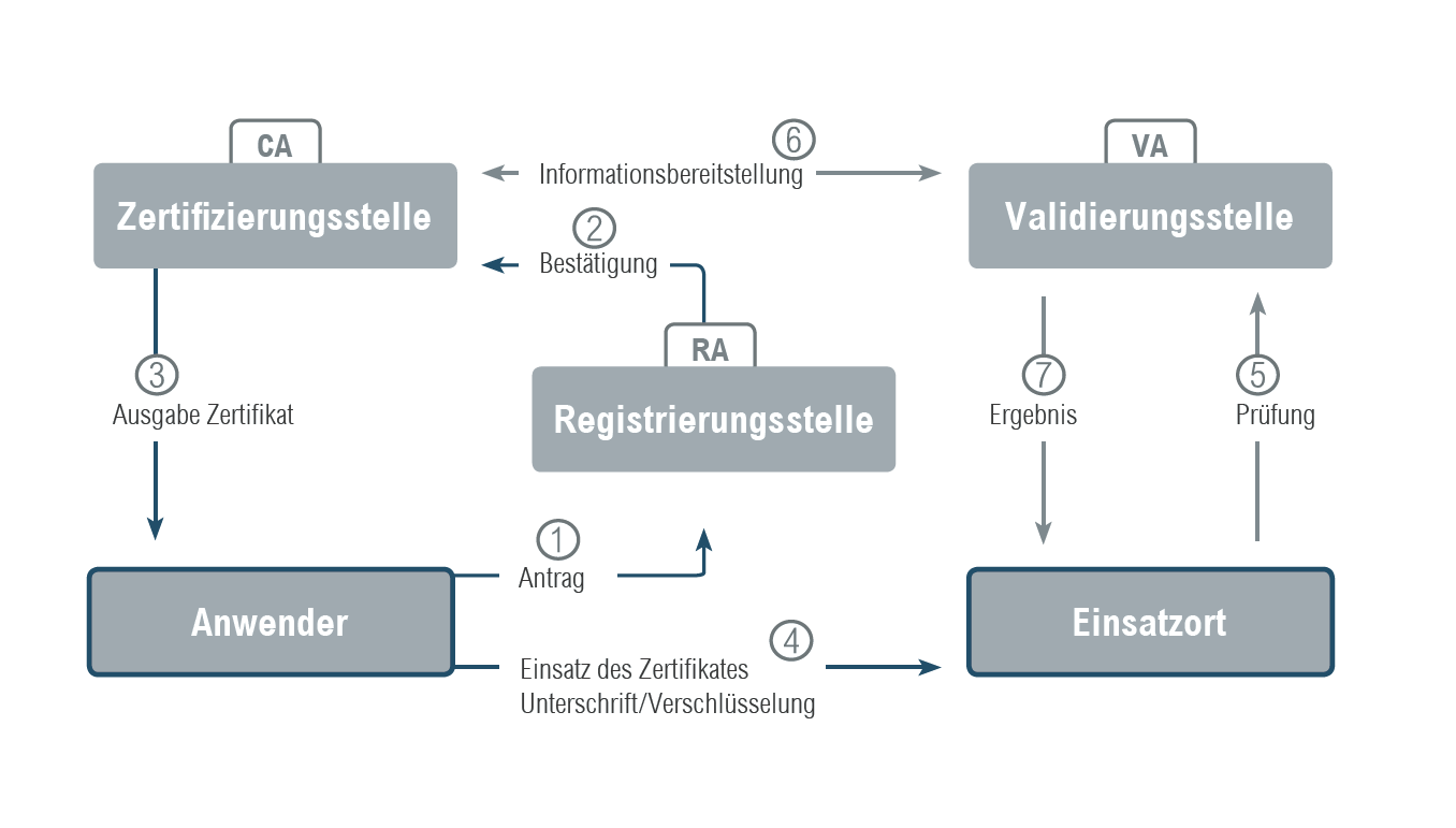 procilon schema public key infrastructure pki