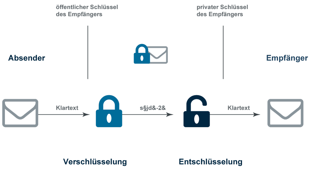 Schaubild: Funktionsweise eines E-Mail-Verschlüsselungsverfahrens
