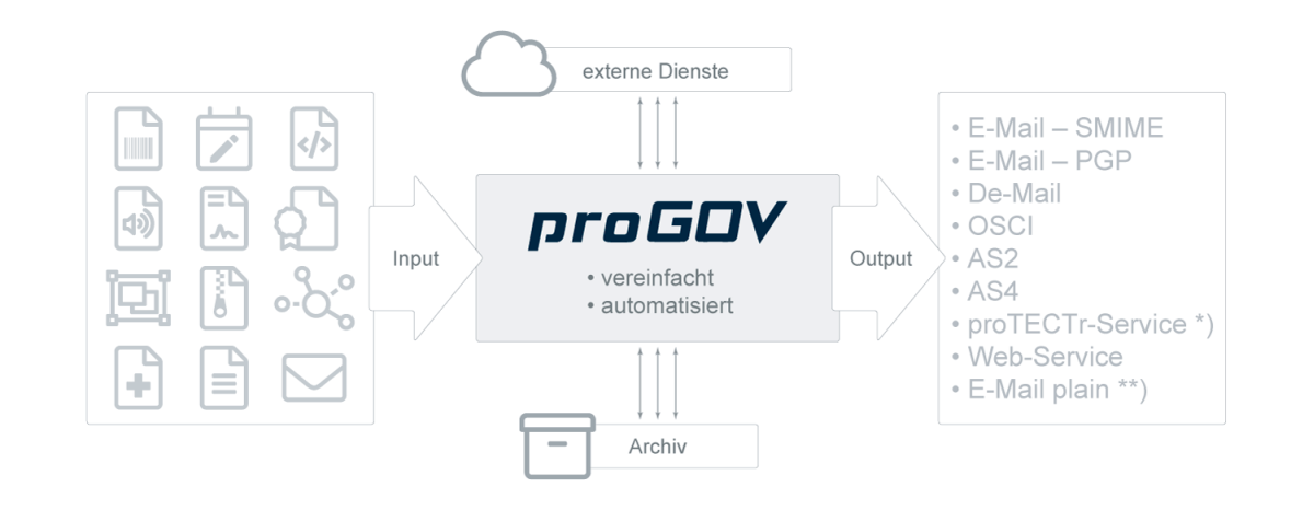 progov schematische darstellung