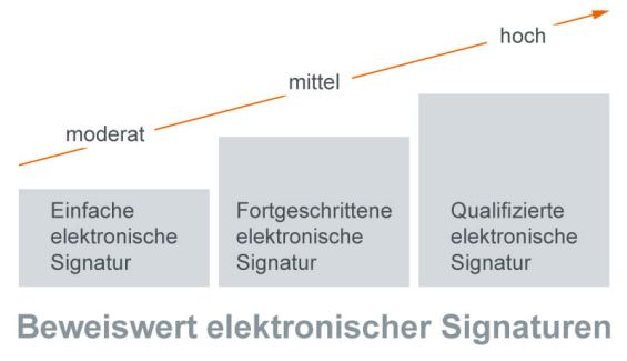 beweiswert elektronischer signaturen
