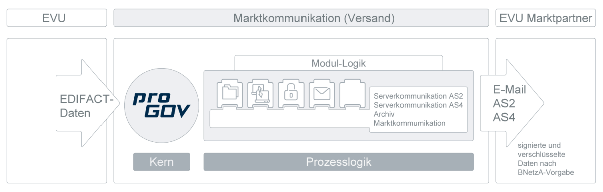 procilon marktkommunikation energiewirtschaft as2 as4 email edi@energy