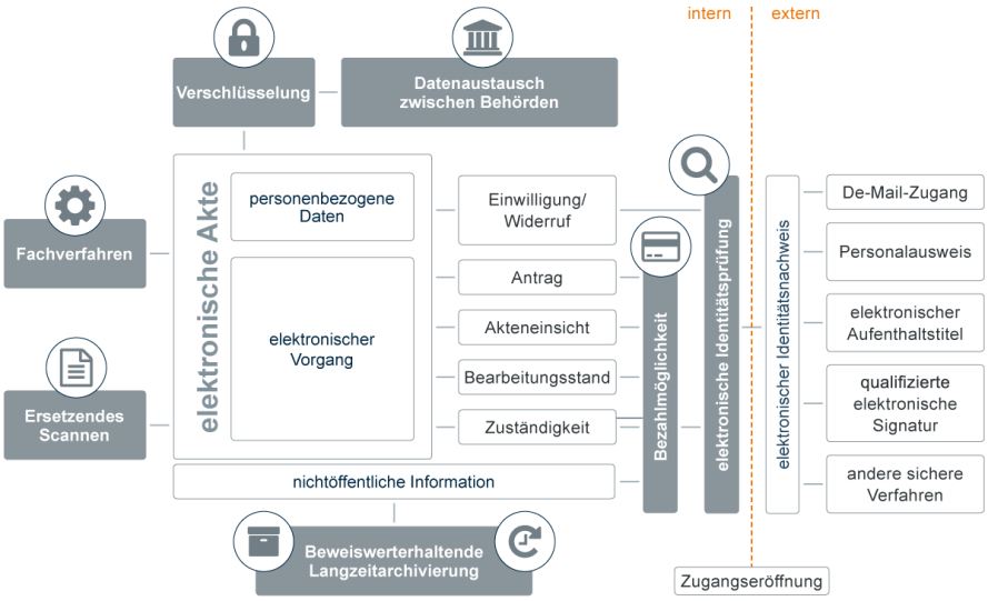 proGOV Beispielprozesse - Virtuelle Poststelle