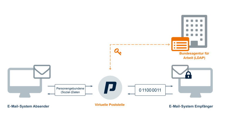 procilon anbindung ba durch virtuelle poststelle 