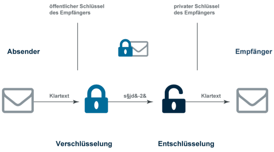 Schaubild: Funktionsweise eines E-Mail-Verschlüsselungsverfahrens