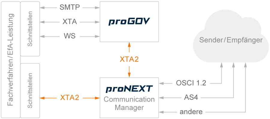 procilon xta sender empfaegner