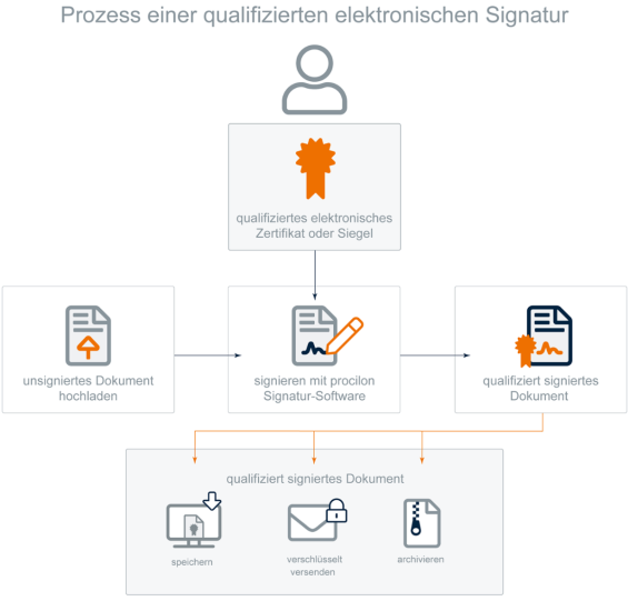 procilon prozess elektronische signatur