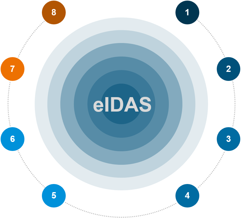 eidas circle